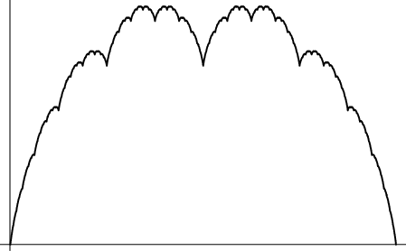 \begin{figure}\begin{center}\BoxedEPSF{BlancmangeFunction.epsf}\end{center}\end{figure}