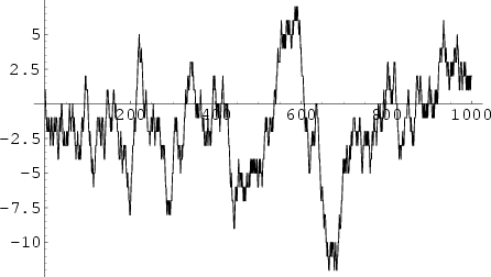 \begin{figure}\begin{center}\BoxedEPSF{MertensFunction.epsf}\end{center}\end{figure}