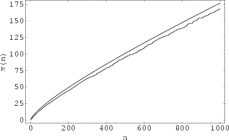 \begin{figure}\begin{center}\BoxedEPSF{PrimePi.epsf}\end{center}\end{figure}